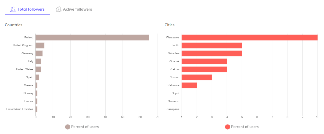 Followers Analysis 2