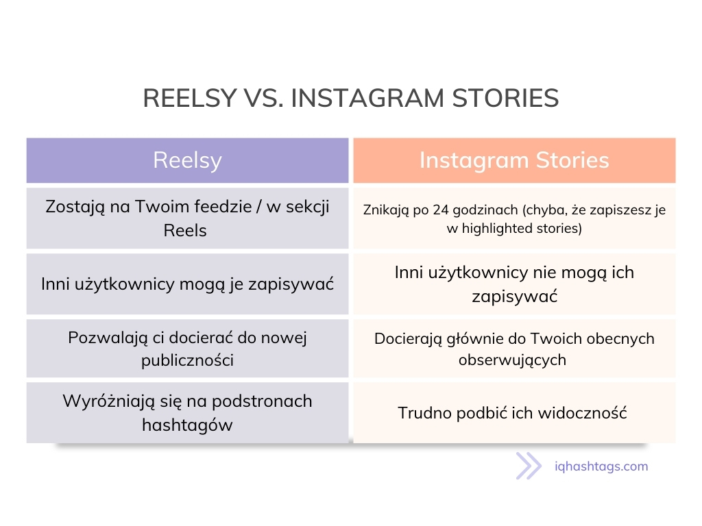 Reels vs. Instagram Stories