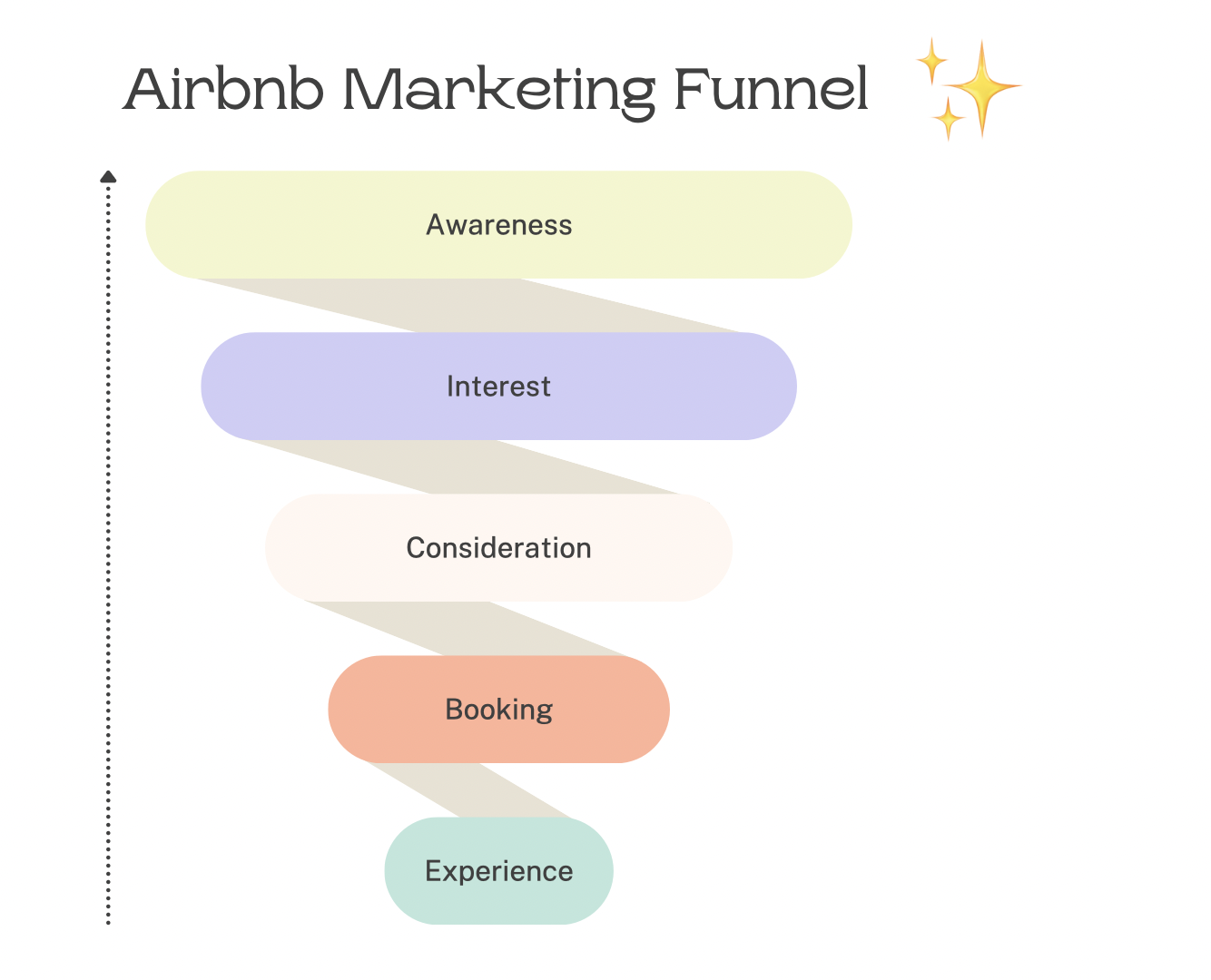 examples of Airbnb marketing funnel on instagram