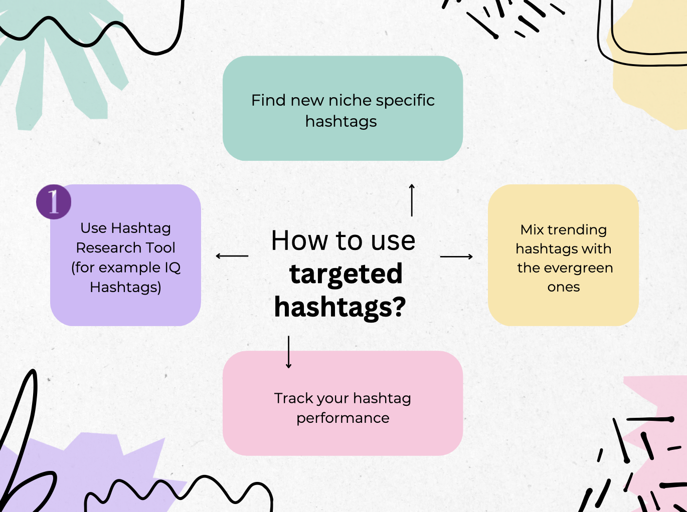 infographic describing how to use targeted hashtags on instagram